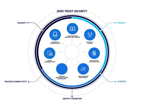 Zero Trust Security - F5 - coolestguyplanet.net