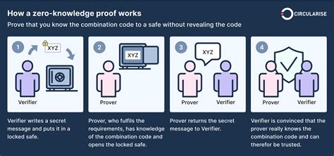 Zero-Knowledge Proofs | Example, Importance, - coolestguyplanet.net