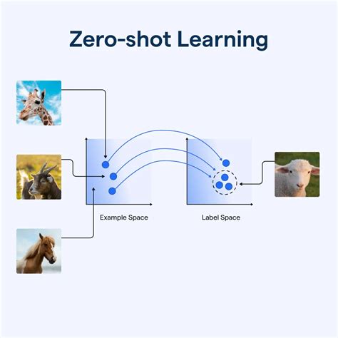 Zero-Shot & Few-Shot Learning: Master AI with … - coolestguyplanet.net