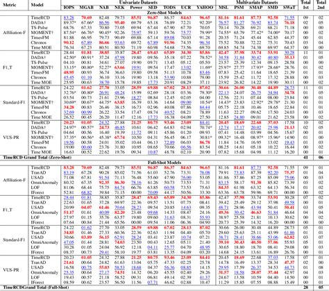 Zero-Shot Time Series Foundation Models for Annual Institutional ... - wintechmobiles.com