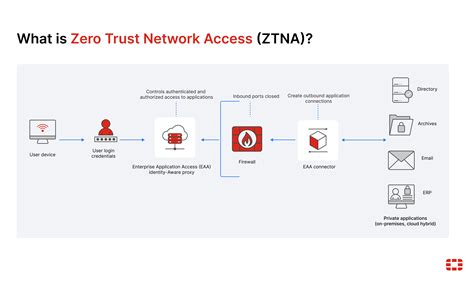 Zero-Trust Network Access (ZTNA) - coolestguyplanet.net