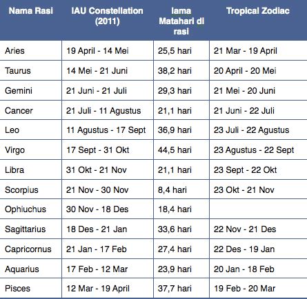 Zodiak dalam Astronomi - langitselatan - wintechmobiles.com