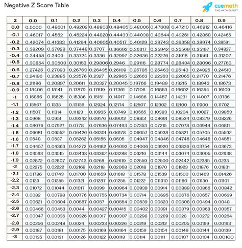 ZScore Table Standard Normal Table Negative Zscores