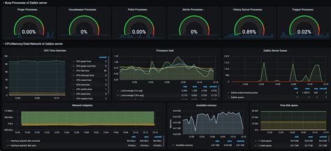 Zabbix Server Dashboard Grafana Labs