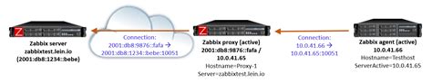 Zabbix agent not sending data.  ENVIROMENT: Server Zabbix 6.  The proxy i...