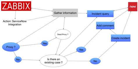 Zabbix webhook receiver.  For webhook integrations with external services, Zabbix uses...
