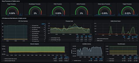Zabbixdashboardexamples