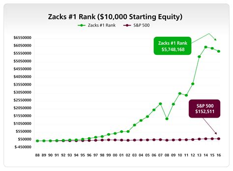 Zacks stock. Zacks Rank stock-rating system returns are computed monthly based on the beginning of the month and end of the month Zacks Rank stock prices plus any dividends received during that particular month. 