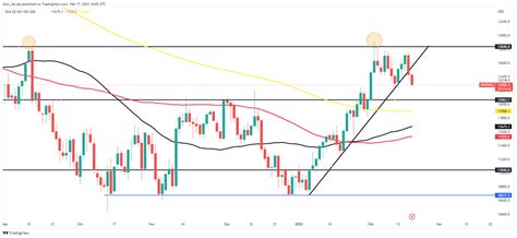 Zain Vawda - Analyst DailyFX