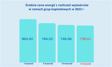 Zakup energii elektrycznej od wytwórców i produkty origination