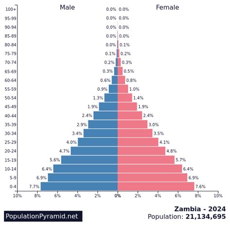 Zambia Population 1950-2024 MacroTrends