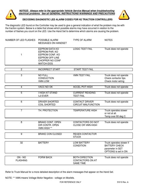Zapi controller manual.  DECODING DIAGNOSTIC LED ALARM CODES FOR H2 TRACTION CONTROLLE...