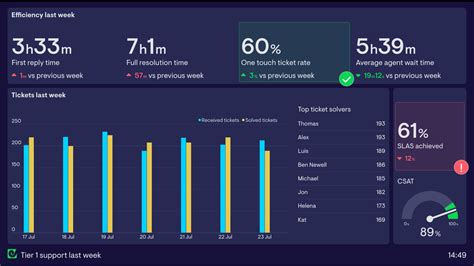 Zendesk Dashboard Examples Dashboard examples, Dashboards, Data