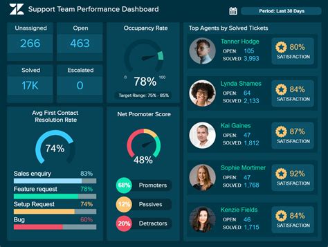 Zendesk Dashboards Example 3 Support Team Performance Dashboard