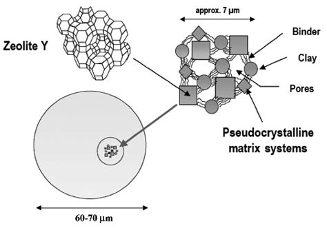 Zeolite Catalysts FSC 432: Petroleum Refining