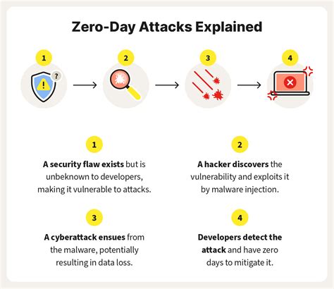 Zero day attacks. A Zero-Day Attack, in the realm of cybersecurity, refers to a cyber attack that exploits a vulnerability in a software, hardware or a network that is unknown to the parties responsible for patching or fixing the vulnerability. The term “Zero-Day” signifies that the developers have “zero days” to fix the issue after it has become known. 
