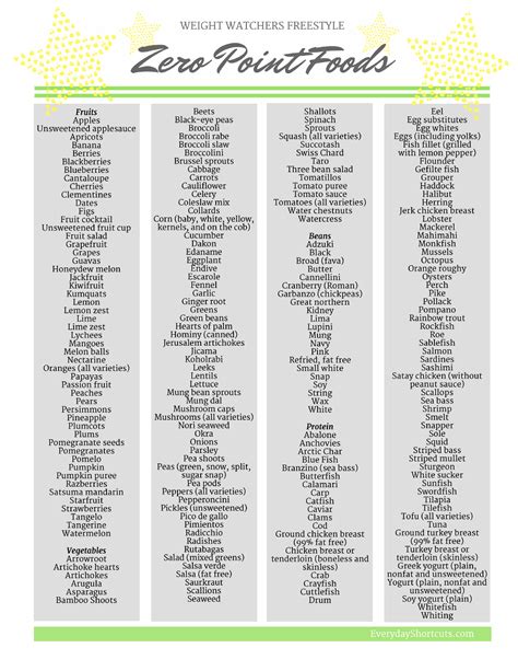 Zero point weight watcher foods. Zero PointsPlus™ value food list ... keep this list close. These fruits, vegetables, condiments and other foods won’t cost you any PointsPlus values. Acorn squash: Apples: Apricots: Articoke hearts: Asparagus: Bamboo shoots: Bananas: Bean sprouts: ... WEIGHT WATCHERS and ... 