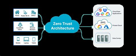 Zero trust architecture pdf.  Example: 6 6 = 0 (the difference between six and six is zero...