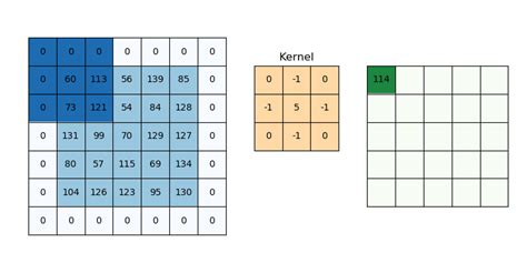 Zero-Padding in Convolutional Neural Networks by Dharmaraj