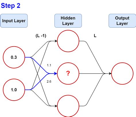 Zero-weights initialization in feedforward network