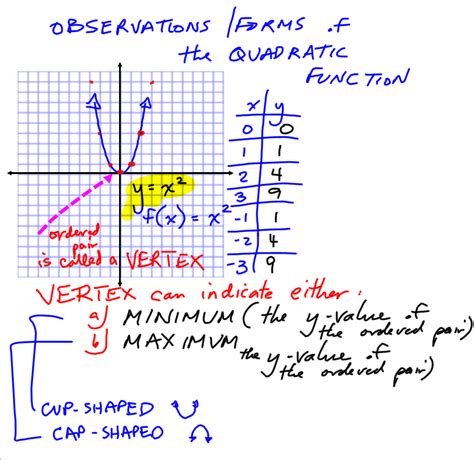 Zeros of Quadratic Functions Algebra I Quiz - Quizizz