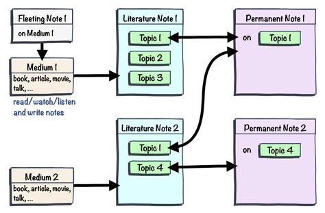 Zettelkasten workflow.  This post includes both the templates and queries I u...