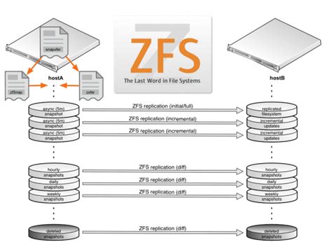 Zfs sync replication.  remote ZFS replication made easy Using ZFS opens up the really cool po...