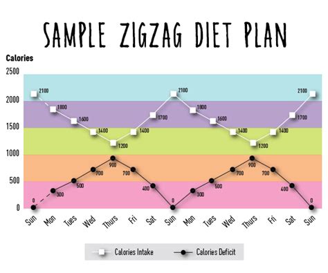 Zig zag diet. In contrast to constant calorie diets, the zig zag diet is unpredictable. So your metabolism has a harder time adapting to your calorie intake. Another term for this is … 