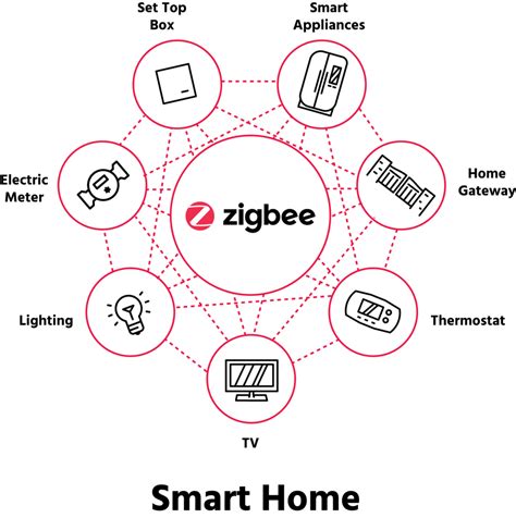 Zigbee Channels Explained - Smart Home Perfected (2024)