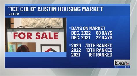 Zillow: Austin’s housing market has been ‘cooling’ since pandemic