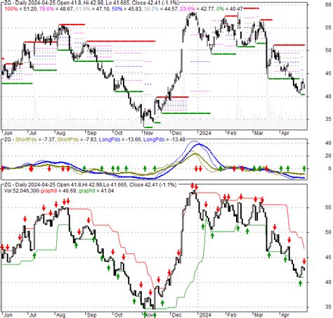 Zillow Stock Price Today (NASDAQ: ZG) Quote, Market Cap, Chart ...