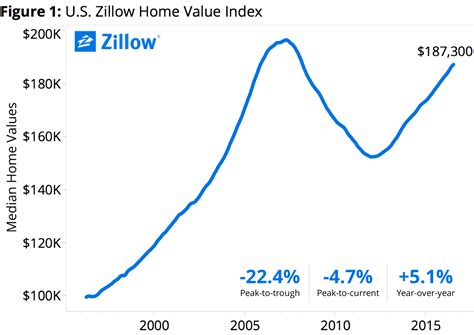 Zillow estimates of home values. Things To Know About Zillow estimates of home values. 