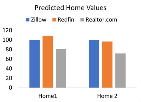 The Zestimate® home valuation model is Zillow’s estimate of a home’s market value. A Zestimate incorporates public, MLS and user-submitted data into Zillow’s proprietary formula, also taking into account home facts, location and market trends. It is not an appraisal and can’t be used in place of an appraisal.. 