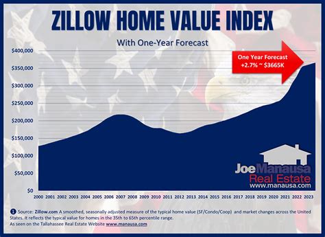 067 Median sale to list ratio (May 31, 2024) $1,185,833 Median sale price (May 31, 2024) Zillow Home Value Index (ZHVI), built from the ground up by measuring monthly changes in property level Zestimates, captures both the level and home values across a wide variety of geographies and housing types 1. . 