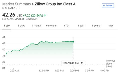 Zillow share price. Things To Know About Zillow share price. 