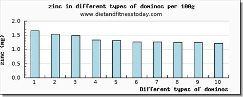 Zinc in coffee, per 100g - Diet and Fitness Today