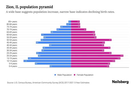 Zion, Illinois Population & Demographics - AreaVibes