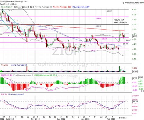 Sep 27, 2021 · About Ziopharm Oncology, Inc. Ziopharm is a clinical-stage oncology-focused cell therapy company, developing T-cell receptor (TCR) therapies based on its non-viral Sleeping Beauty gene transfer ... 