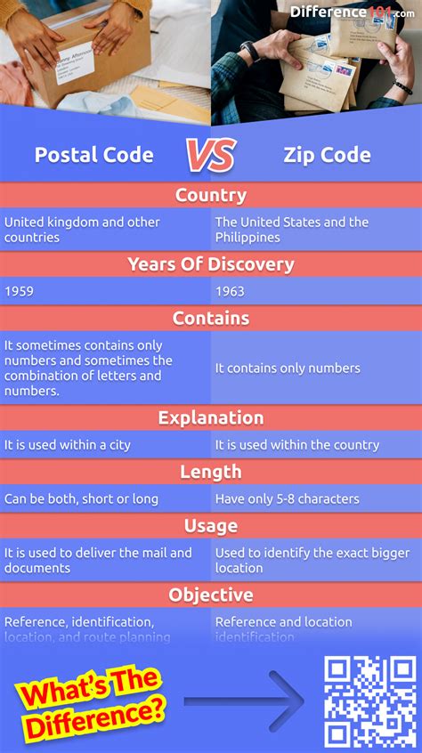 Zip Code vs. Postal Code Difference and Comparison