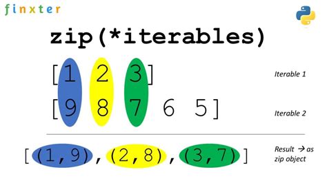 Zip loop.  In Python, zip () combines multiple iterables into tuples, pairing elements at t...