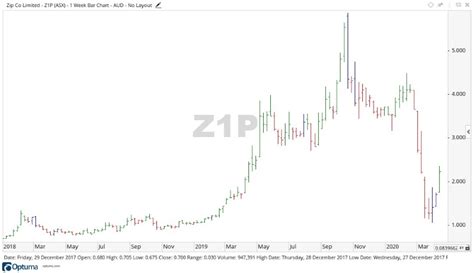 Jul 29, 2022 · Zip share price snapshot. Over the past 12 months, the Zip share price has plummeted 82% and is currently down 71% year to date. This is a massive difference from when its shares reached an all ... 