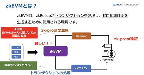 ZkRollup - Новый Этап Блокчейна