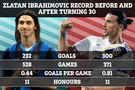 Zlatan Ibrahimovic Career Stats