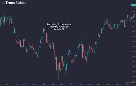 Zlema formula. ema(src + (src - The zero lag exponential moving average (...