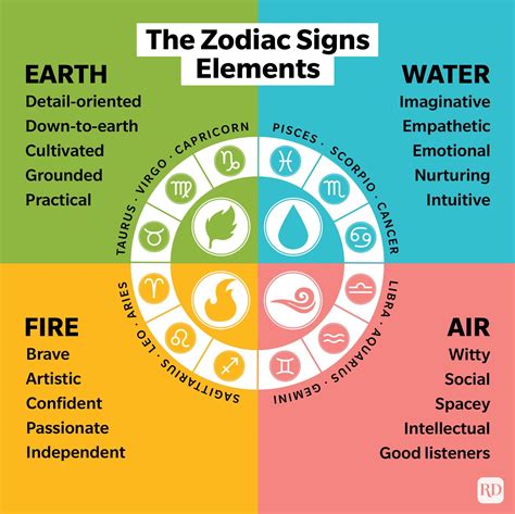 Zodiac Sign Elements Chart