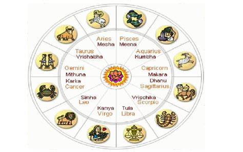 Zodiac Signs Hindu Calendar