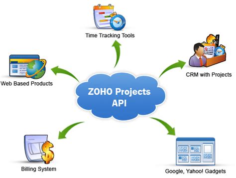 Zoho projects api examples.  Much of our work involves solving integration challenges ...