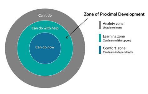 Zone of proximal development Wikipedia.