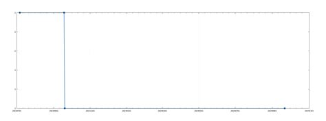 Zone stats of domains in .msd