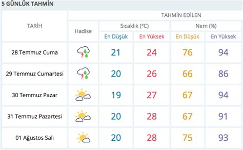 Zonguldak hava durumu